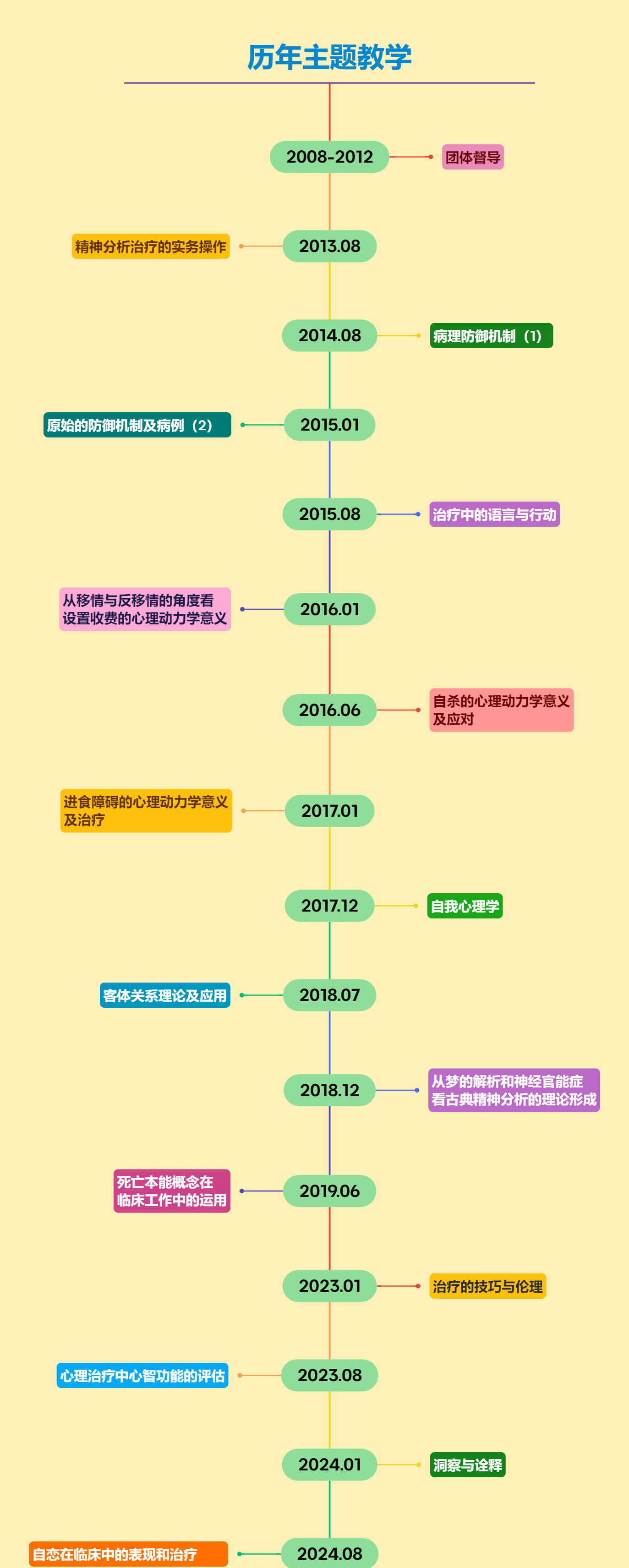 开始报名啦 | 2025年1月白美正博士精神分析实务培训与案例督导《自恋病态与网络成瘾》